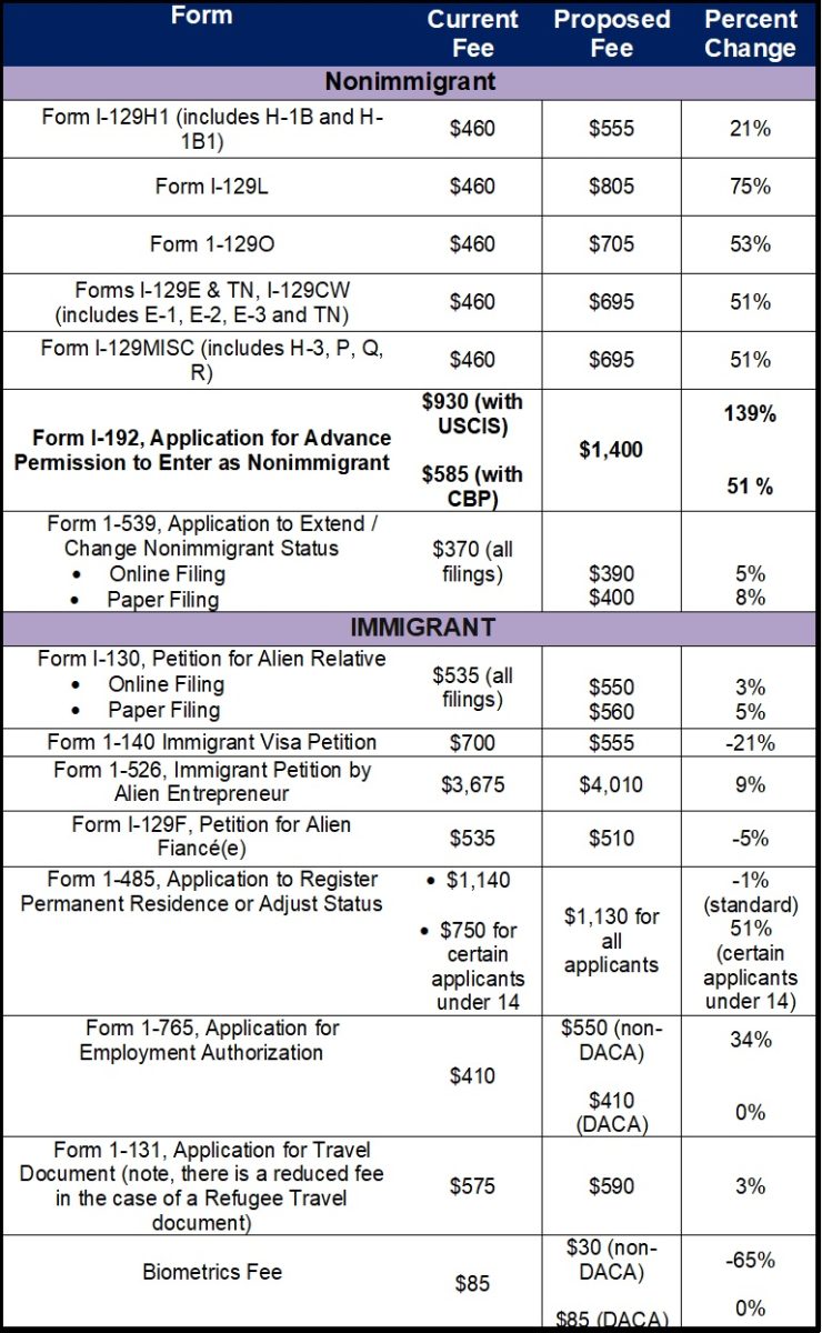 USCIS Will Double the Fee for Applying for a Green Card and Citizenship! Consider Applying